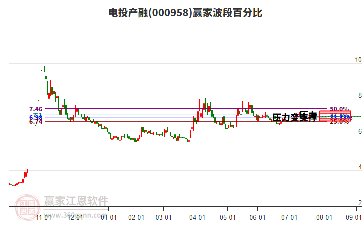 000958電投產(chǎn)融贏家波段百分比工具 000958電投產(chǎn)融贏家波段百分比工具
