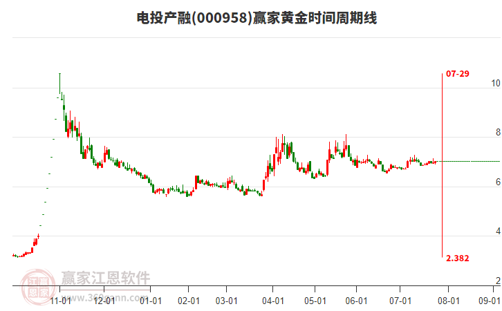 000958電投產(chǎn)融贏家黃金時間周期線工具 000958電投產(chǎn)融贏家黃金時間周期線工具