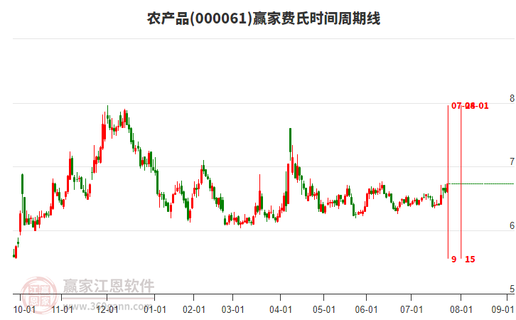 農(nóng)產(chǎn)品