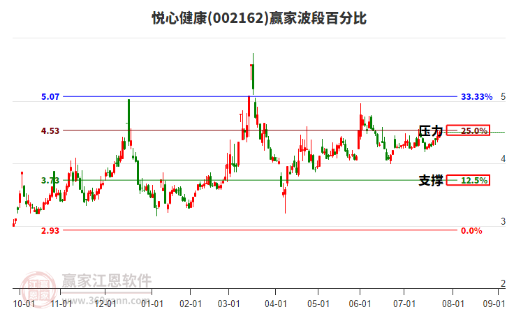 002162悅心健康贏家波段百分比工具