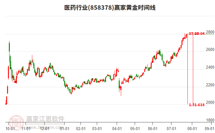 医药