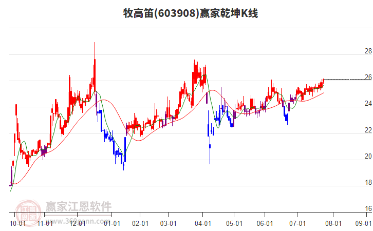 603908牧高笛贏家乾坤K線工具 603908牧高笛贏家乾坤K線工具