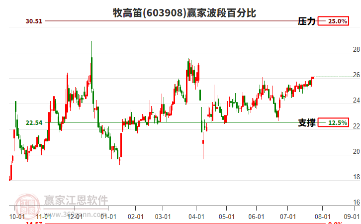 603908牧高笛贏家波段百分比工具 603908牧高笛贏家波段百分比工具