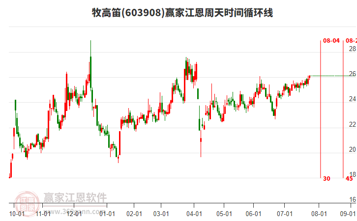 603908牧高笛贏家江恩周天時(shí)間循環(huán)線工具 603908牧高笛贏家江恩周天時(shí)間循環(huán)線工具