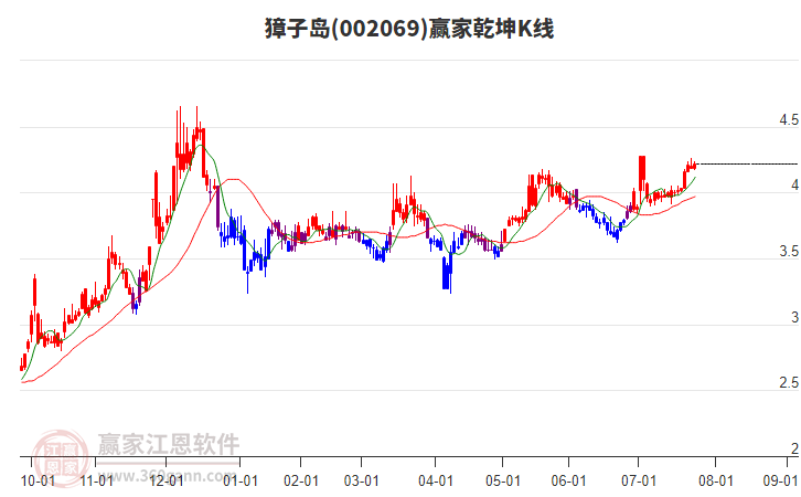 002069獐子島贏家乾坤K線工具 002069獐子島贏家乾坤K線工具