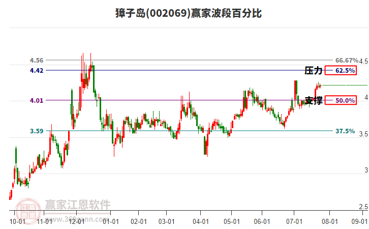 002069獐子島贏家波段百分比工具 002069獐子島贏家波段百分比工具
