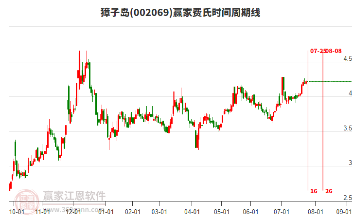 002069獐子島贏家費(fèi)氏時(shí)間周期線工具 002069獐子島贏家費(fèi)氏時(shí)間周期線工具