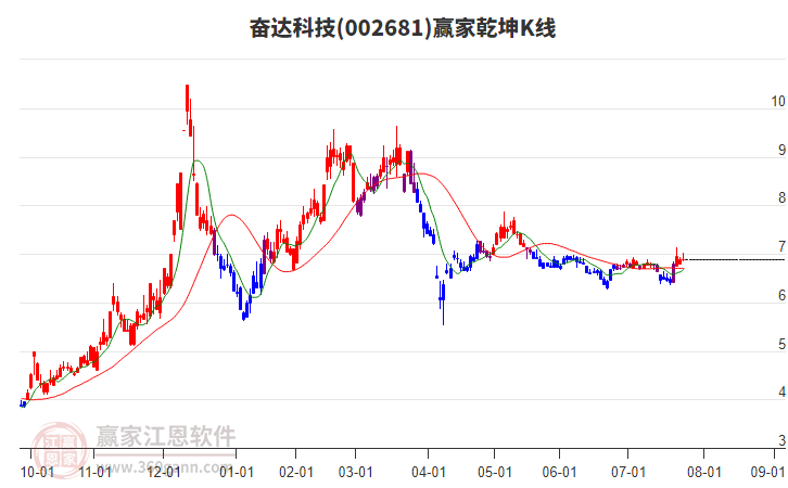 002681奮達(dá)科技贏家乾坤K線工具 002681奮達(dá)科技贏家乾坤K線工具