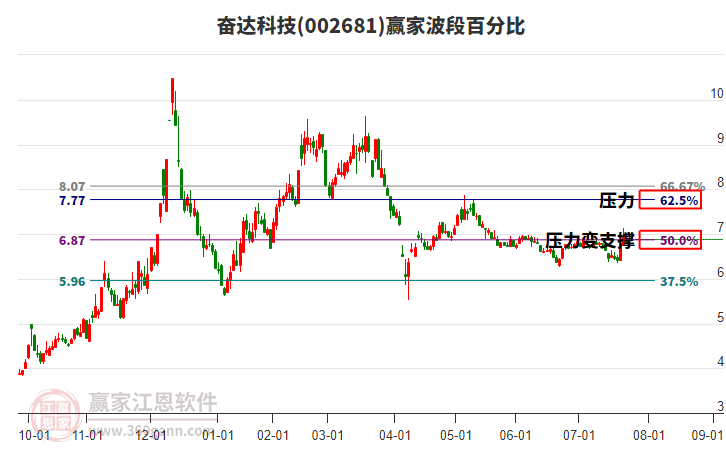002681奮達(dá)科技贏家波段百分比工具 002681奮達(dá)科技贏家波段百分比工具