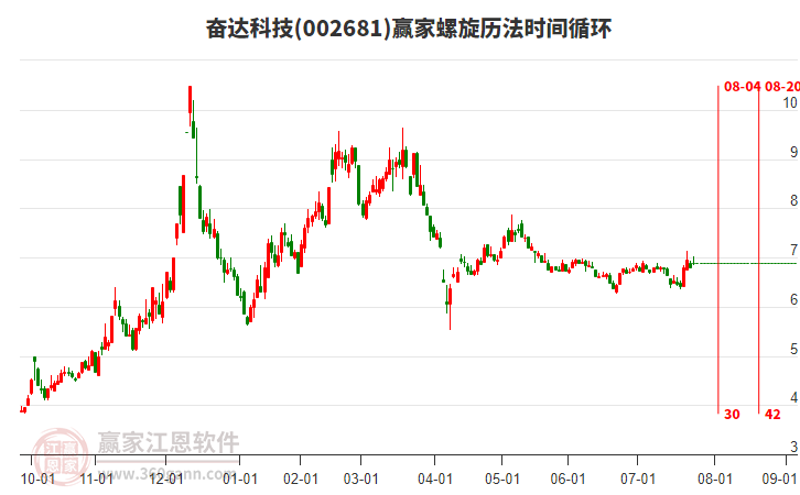 002681奮達(dá)科技贏家螺旋歷法時間循環(huán)工具 002681奮達(dá)科技贏家螺旋歷法時間循環(huán)工具