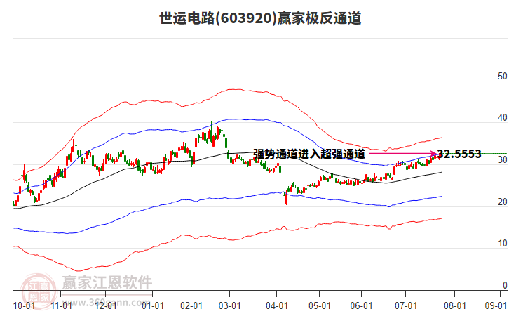 603920世運電路贏家極反通道工具 603920世運電路贏家極反通道工具