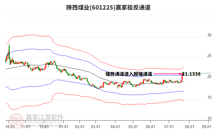 601225陜西煤業(yè)贏家極反通道工具