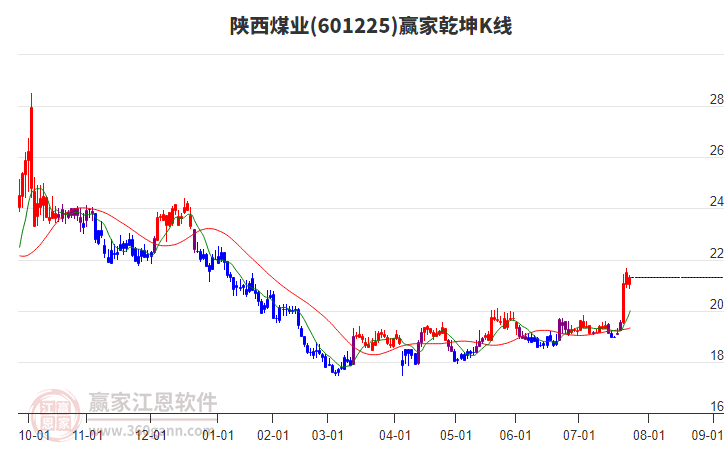 601225陜西煤業(yè)贏家乾坤K線工具