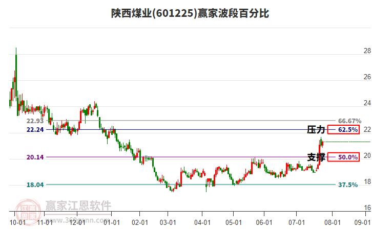 601225陜西煤業(yè)贏家波段百分比工具