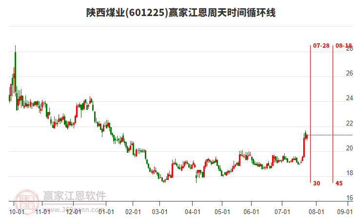 601225陜西煤業(yè)贏家江恩周天時間循環(huán)線工具