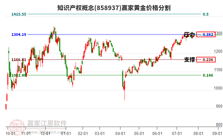 知識(shí)產(chǎn)權(quán)概念板塊黃金價(jià)格分割工具 知識(shí)產(chǎn)權(quán)概念板塊黃金價(jià)格分割工具
