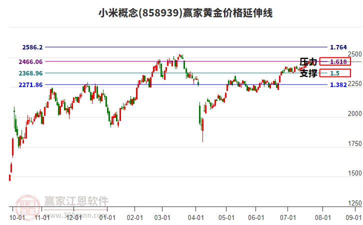 小米概念板塊黃金價(jià)格延伸線工具