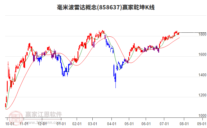 858637毫米波雷達贏家乾坤K線工具 858637毫米波雷達贏家乾坤K線工具