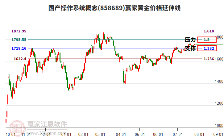 國(guó)產(chǎn)操作系統(tǒng)概念黃金價(jià)格延伸線工具