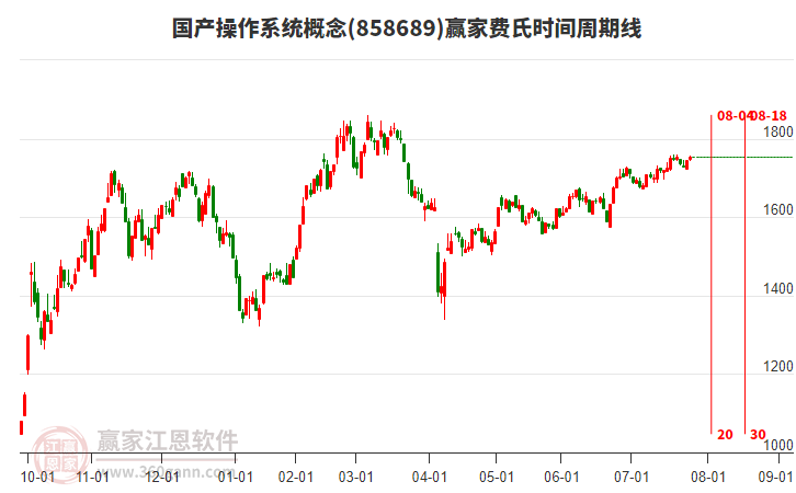 國(guó)產(chǎn)操作系統(tǒng)概念費(fèi)氏時(shí)間周期線工具