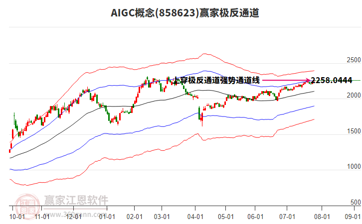 858623AIGC贏家極反通道工具
