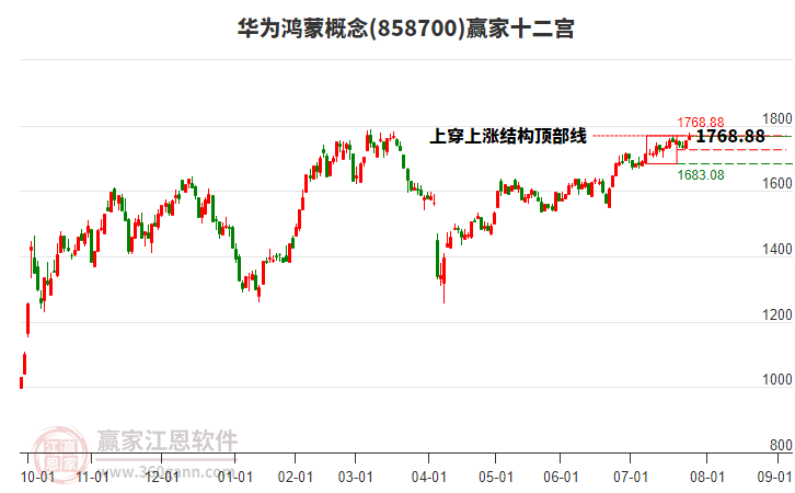 858700華為鴻蒙贏家十二宮工具 858700華為鴻蒙贏家十二宮工具