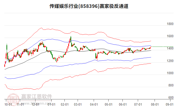 858396傳媒娛樂贏家極反通道工具