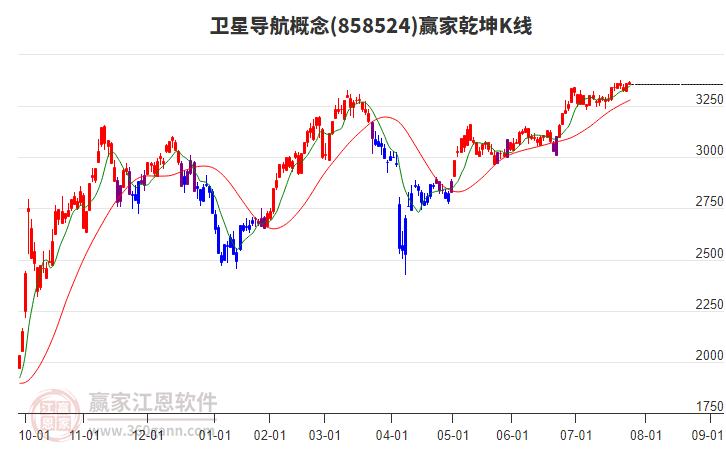 858524衛(wèi)星導(dǎo)航贏家乾坤K線工具 858524衛(wèi)星導(dǎo)航贏家乾坤K線工具