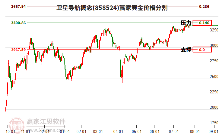 衛(wèi)星導(dǎo)航概念板塊黃金價(jià)格分割工具 衛(wèi)星導(dǎo)航概念板塊黃金價(jià)格分割工具