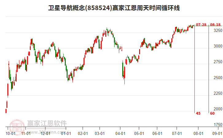 衛(wèi)星導(dǎo)航概念板塊江恩周天時(shí)間循環(huán)線工具 衛(wèi)星導(dǎo)航概念板塊江恩周天時(shí)間循環(huán)線工具