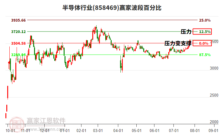 半導(dǎo)體 半導(dǎo)體