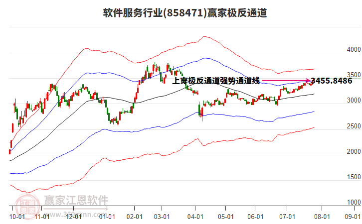858471软件服务赢家极反通道工具