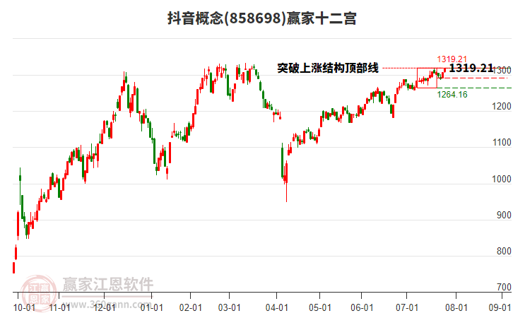 858698抖音贏家十二宮工具