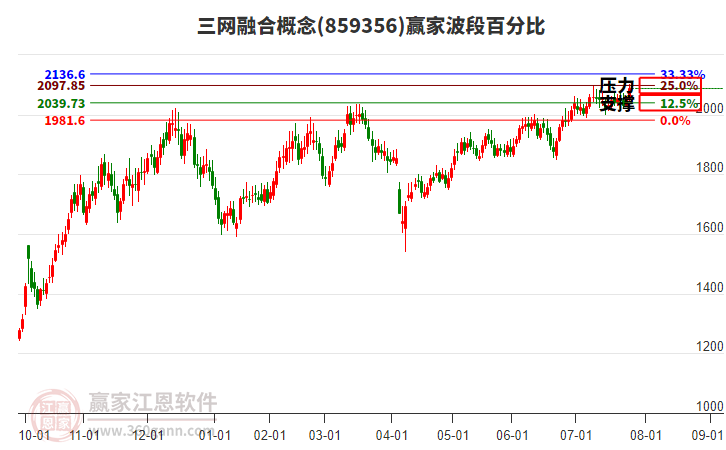 三網(wǎng)融合概念波段百分比工具 三網(wǎng)融合概念波段百分比工具