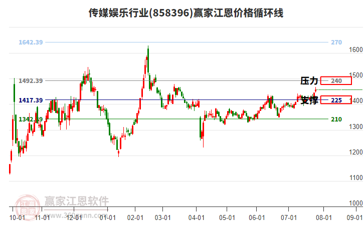 傳媒娛樂行業(yè)江恩價(jià)格循環(huán)線工具