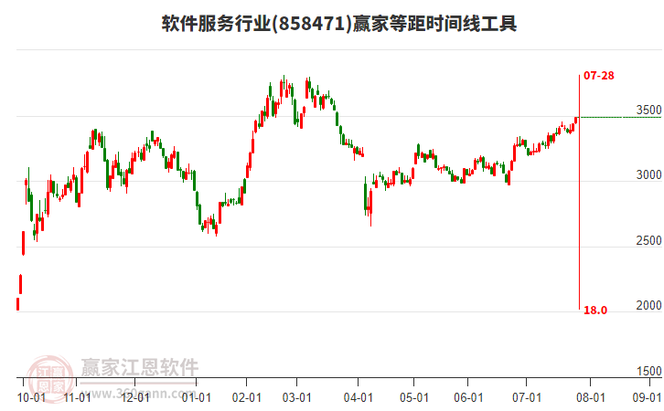 軟件服務(wù)行業(yè)等距時間周期線工具