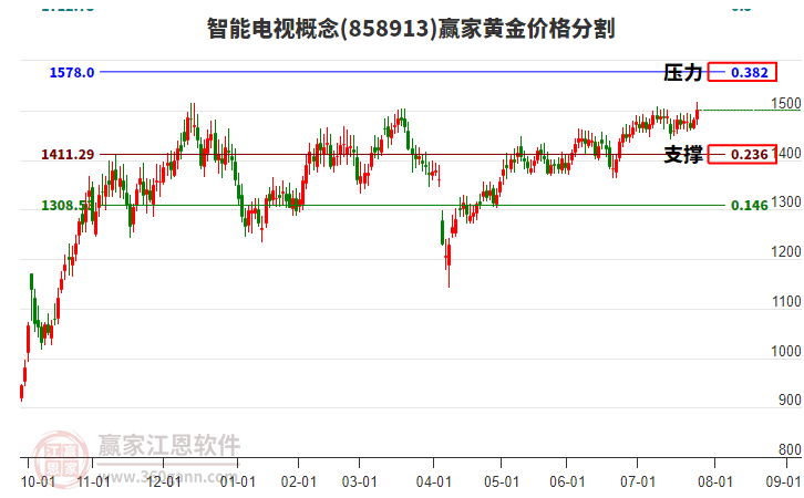 智能電視概念黃金價(jià)格分割工具 智能電視概念黃金價(jià)格分割工具