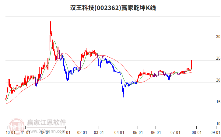 002362汉王科技赢家乾坤K线工具