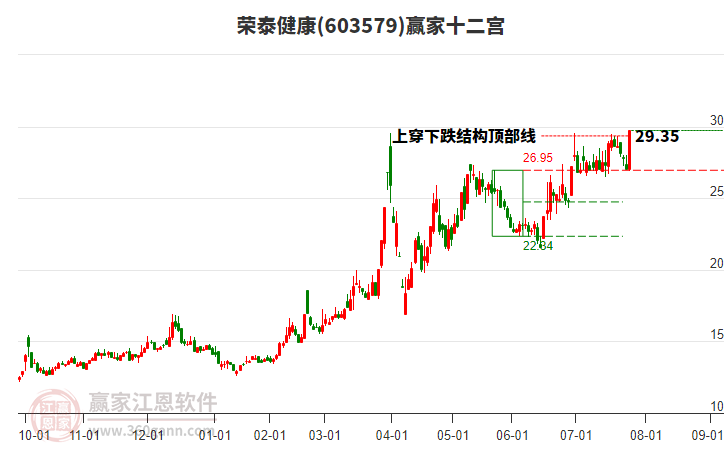 603579榮泰健康贏家十二宮工具 603579榮泰健康贏家十二宮工具
