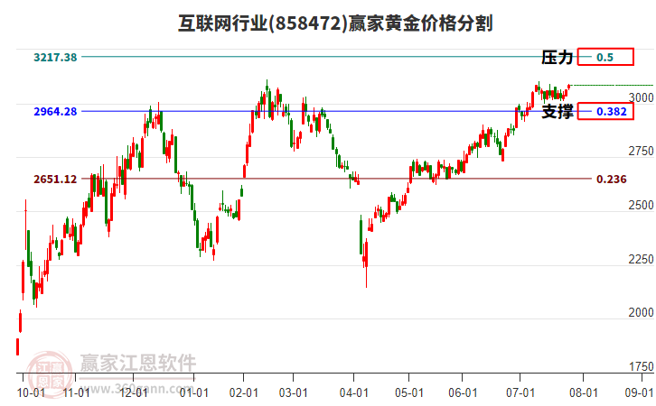 互聯(lián)網(wǎng)行業(yè)黃金價格分割工具 互聯(lián)網(wǎng)行業(yè)黃金價格分割工具