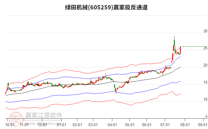 605259綠田機(jī)械贏家極反通道工具