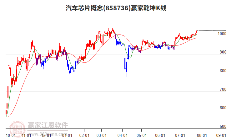 858736汽車芯片贏家乾坤K線工具