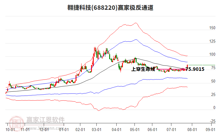 688220翱捷科技贏家極反通道工具