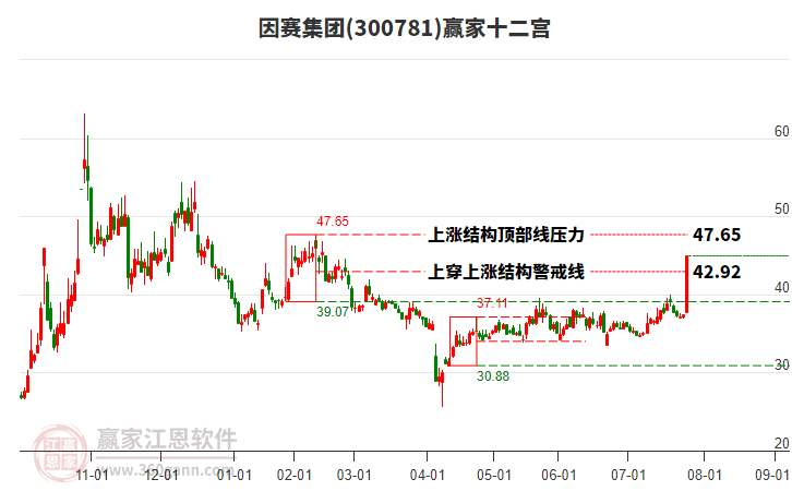 300781因賽集團(tuán)贏家十二宮工具 300781因賽集團(tuán)贏家十二宮工具