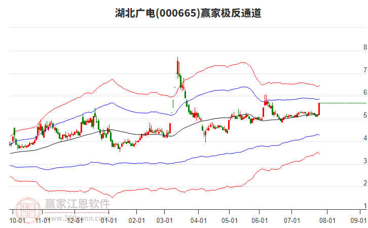 000665湖北廣電贏家極反通道工具