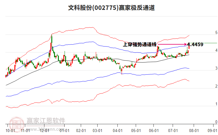 002775文科股份贏家極反通道工具
