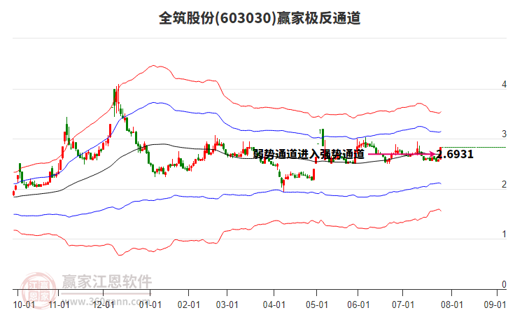 603030全筑股份贏家極反通道工具