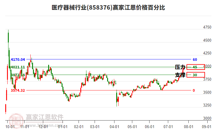 醫(yī)療器械行業(yè)江恩價(jià)格百分比工具 醫(yī)療器械行業(yè)江恩價(jià)格百分比工具