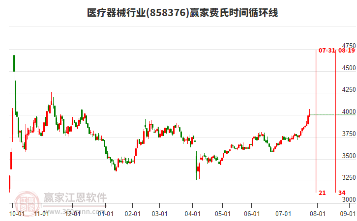 醫(yī)療器械行業(yè)費(fèi)氏時(shí)間循環(huán)線工具 醫(yī)療器械行業(yè)費(fèi)氏時(shí)間循環(huán)線工具