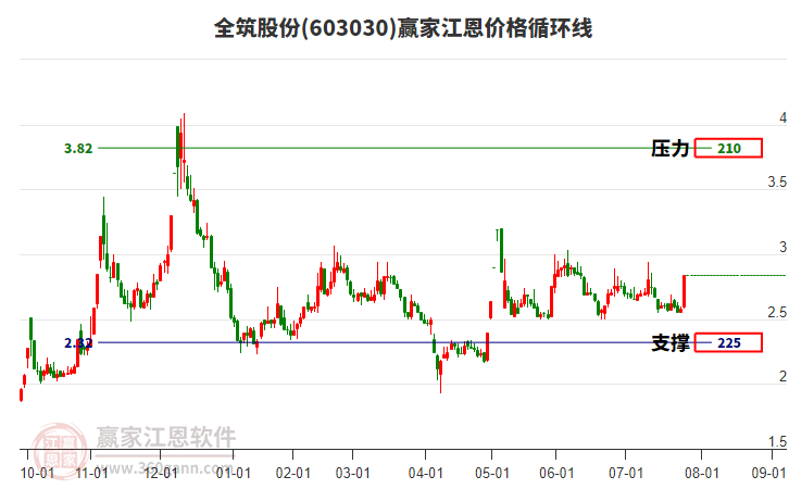 603030全筑股份江恩價(jià)格循環(huán)線工具